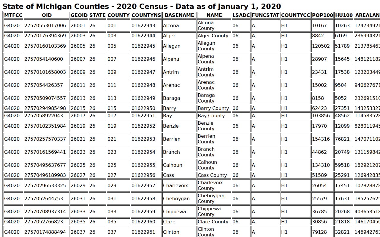 Clare County court docket source showing official 2020 Census county geography information