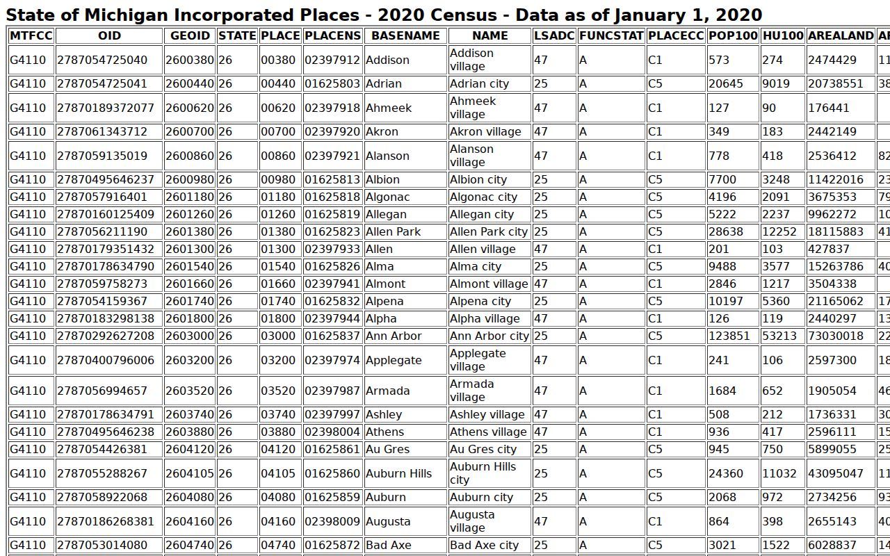 Clare County court docket source showing the Census table for Clare, Harrison, and Farwell incorporated places